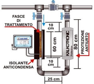 Come funziona kalkotronic, struttura