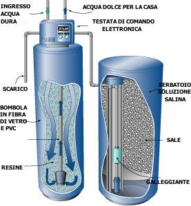 Schema addolcitore