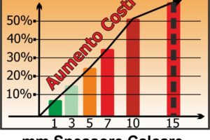 Incredibile aumento dei costi con il calcare: ecco cosa succede