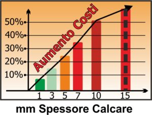 Aumento costi calcare