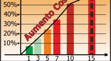 Aumento costi calcare